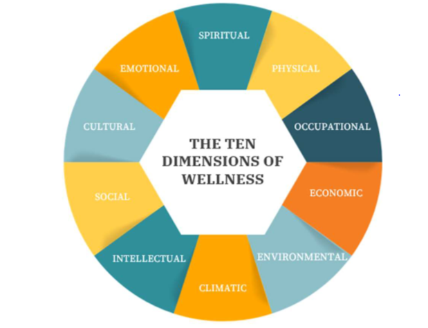 Ten Dimensions of Wellness